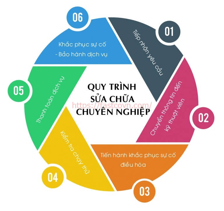 Quy trình sửa điều hòa tại quận Ba Đình
